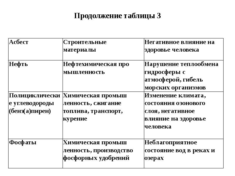 Продолжение таблицы 3