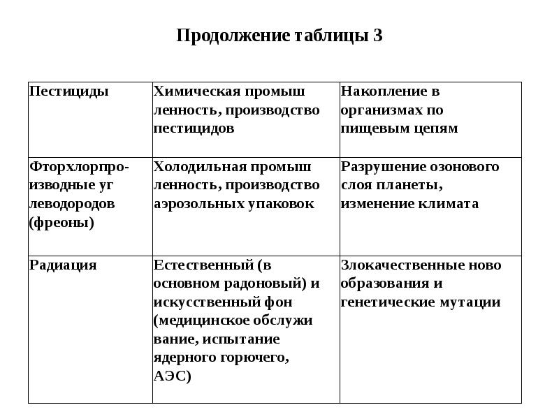 Продолжение таблицы 3