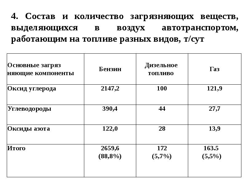 4. Состав и количество загрязняющих веществ, выделяющихся в воздух автотранспортом, работающим