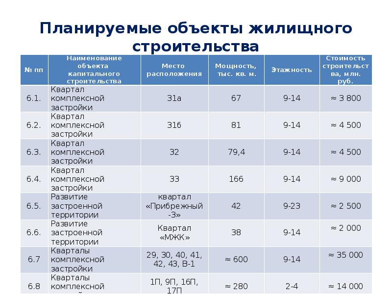 Планируемые объекты. Планируемый объект. Планируруемы объекты на декабрь. Планируруемы объектына декабрь.