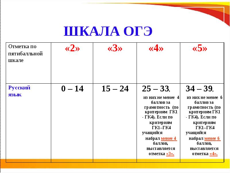 Огэ по русскому языку 9 оценки. Шкала баллов ОГЭ. Шкала оценок ОГЭ русский. Шакала баллов по ОГЭ по русскому. Шкала баллов ОГЭ по русскому.