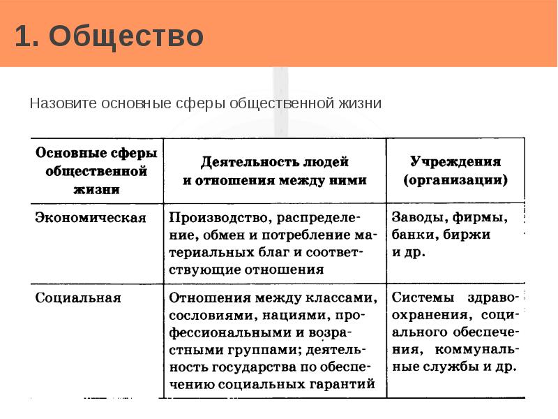 Деятельность какая сфера общества. Основные сферы общества таблица 8 класс. Таблица по обществознанию 8 класс основные сферы общества. 4 Сферы общественной жизни таблица. Сферы общественной жизни таблица по обществознанию 10 класс.