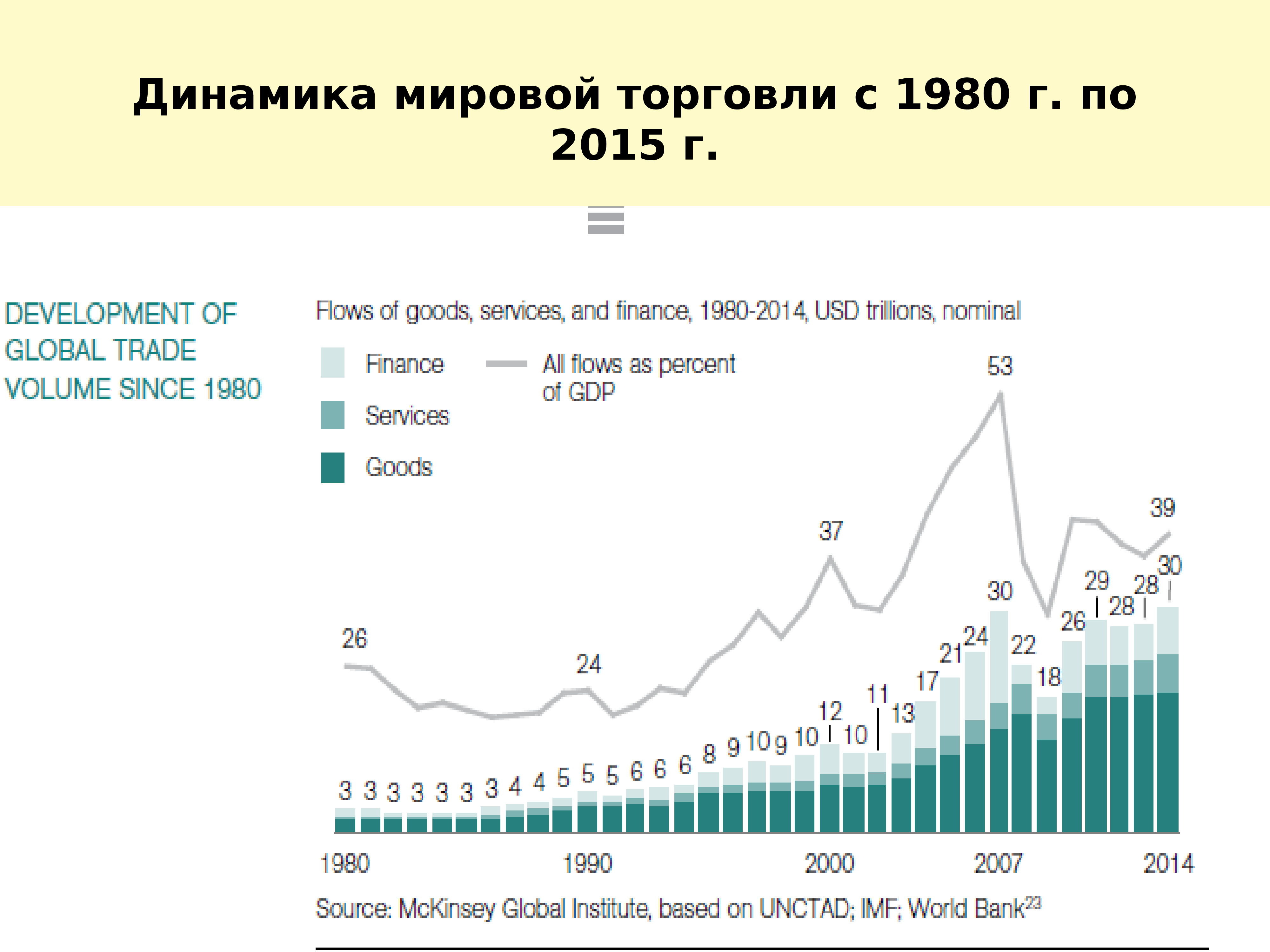 Мировая динамика. Динамика мировой торговли. Динамика международного товарооборота. Динамика и структура мировой торговли. Динамика объёмов мировой торговли.