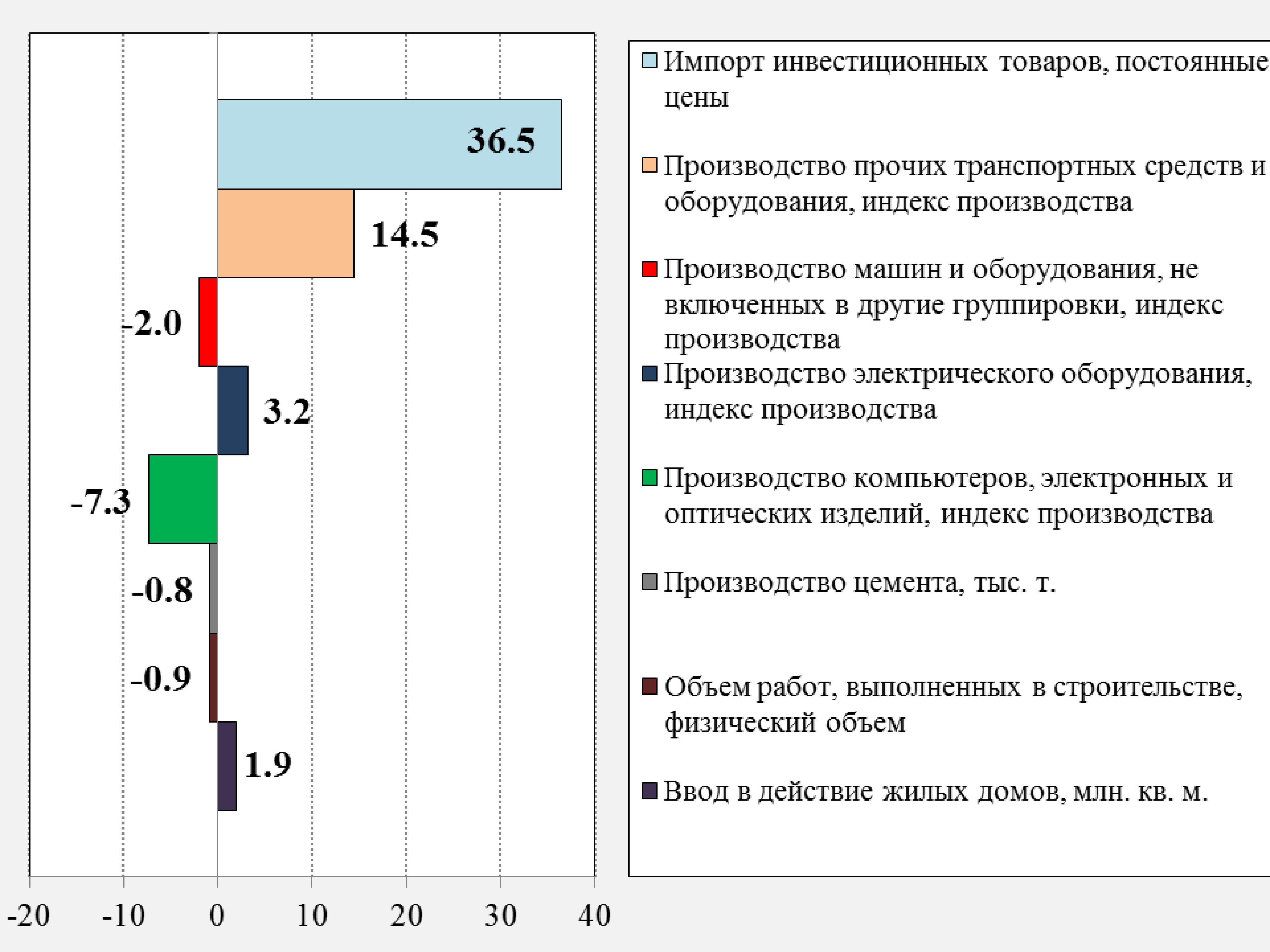 Импорт инвестиций. Инвестиционные товары импорт. Российские экономисты характеристика. Число экономистов в России. Наиболее компетентные экономисты в России.