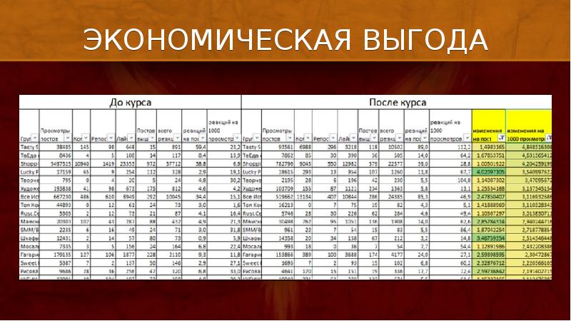 Экономическая выгода проекта