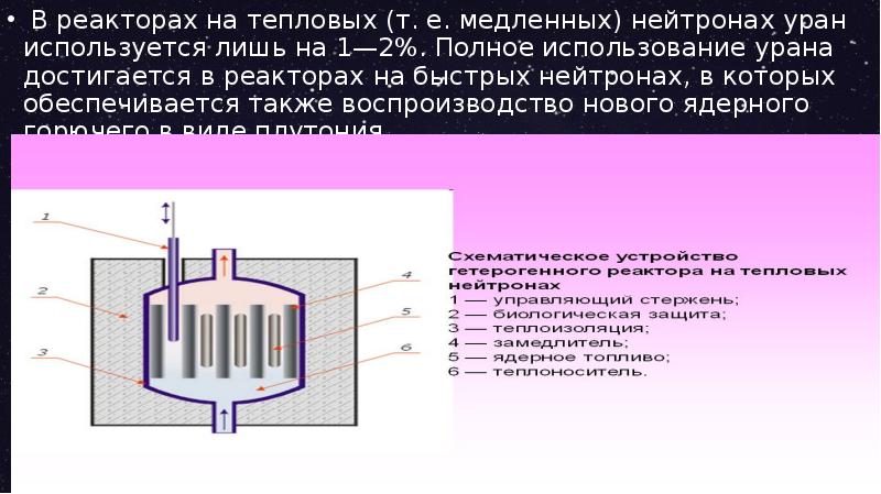 Схема устройства ядерного реактора на медленных нейтронах рисунок