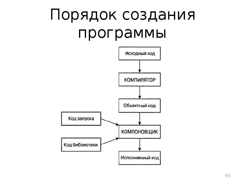 Порядок построения. Порядок создания программы. Определите порядок создания программы. Порядок разработки приложения. Процедуры разработки программы.