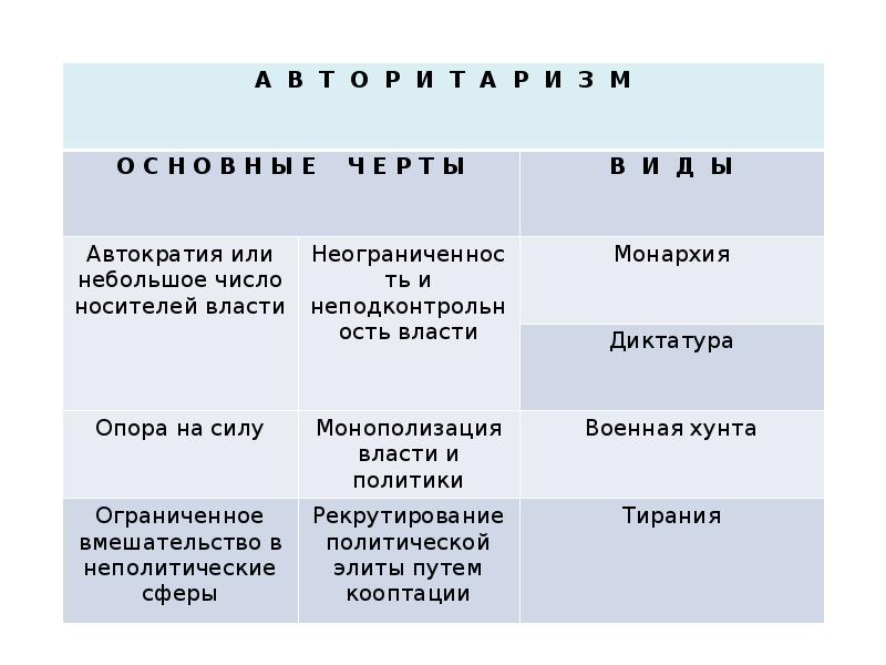 Автократия. Формы правления автократия. Виды автократии. Автократная демократия.