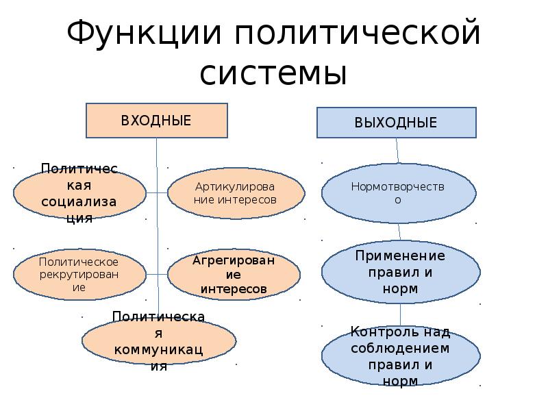 Структура и функции политической системы план