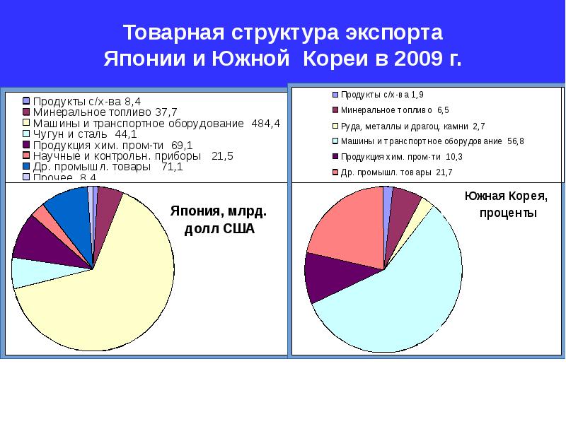 Структура экспорта австралии. Структура экспорта Японии. Товарная структура экспорта Японии. Структура экспорта Южной Кореи. Структура японского экспорта.