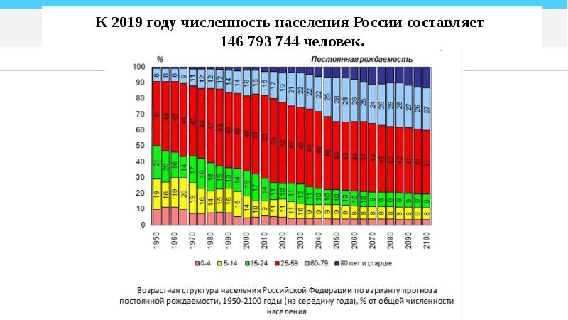 Население россии в 2024 году составит
