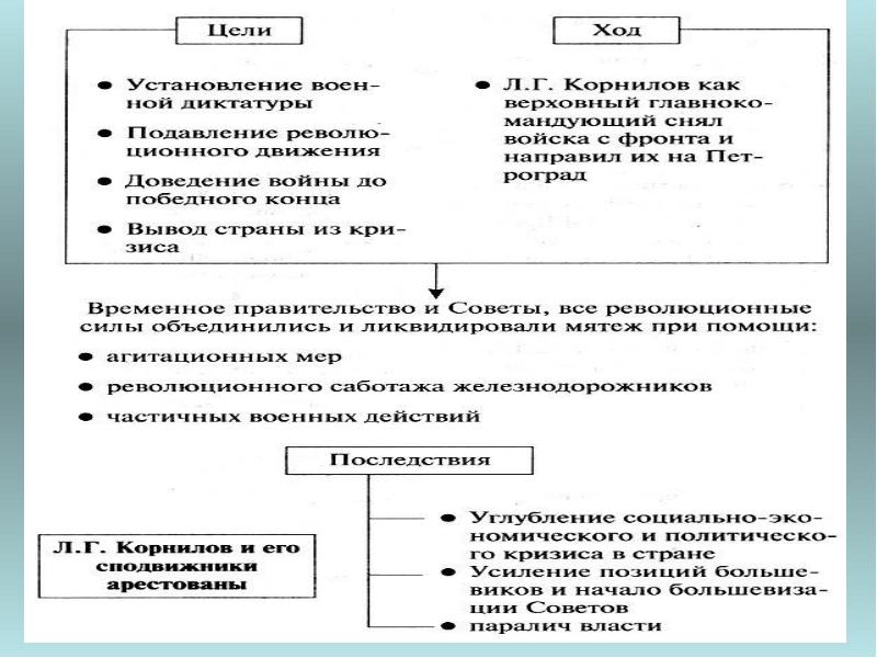 Кризисы временного правительства 1917 презентация