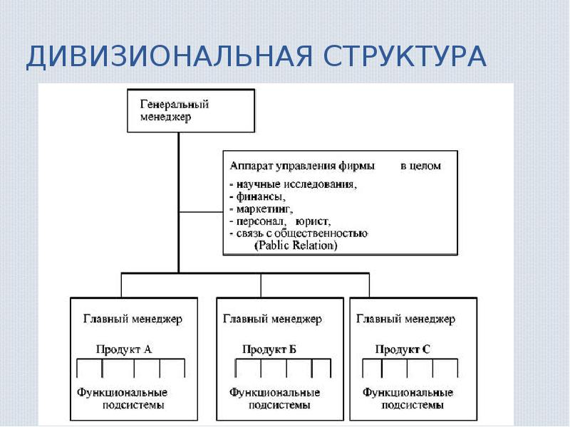 Дивизиональная структура. Дивизиональная потребительская организационная структура. Организационная структура для презентации. Слайд организационная структура. Дивизиональная организационная структура банка.