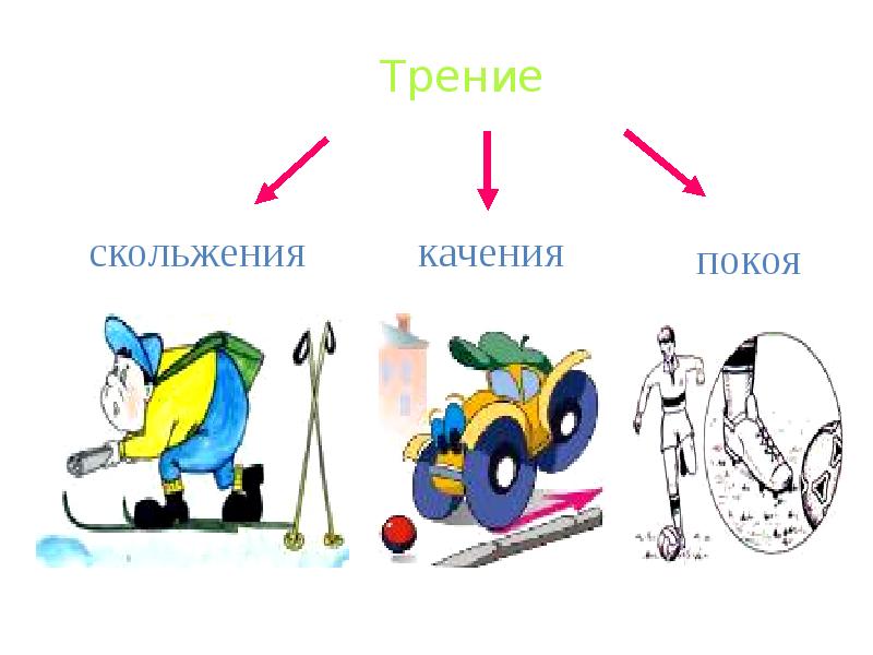 Под каждым рисунком запишите вид силы трения