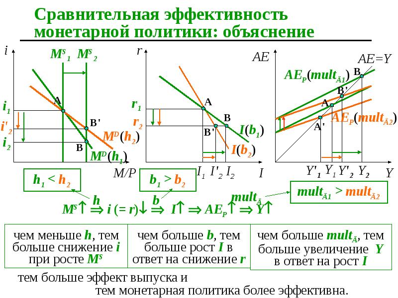 Эффективность монетарной политики в модели is-LM сравнение. Сравнительная эффективность.