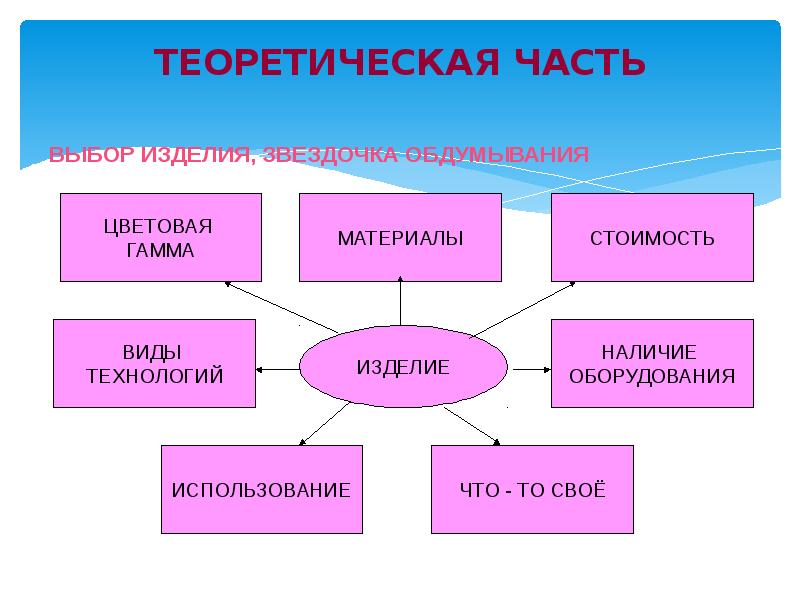 Части проекта. Теоретическая часть проекта. Звёздочка обдумывания по технологии 7 класс. Теоретическая часть пример. Теоретическая часть проекта пример.