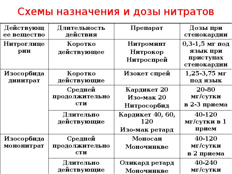 Схема лечения стенокардии препараты и дозы