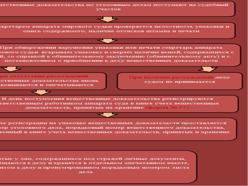 Хранение вещественных доказательств по уголовному. Хранение вещественных доказательств в суде. Хранение вещественных доказательств в уголовном процессе. Порядок учёта вещественных доказательств.. Порядок приема, учета и хранения вещественных доказательств по делам.