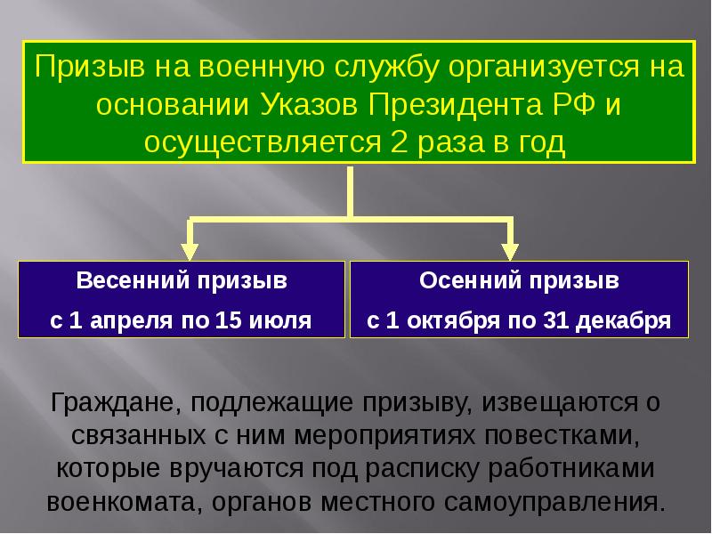 Размещение и быт военнослужащих по призыву обж 11 класс презентация