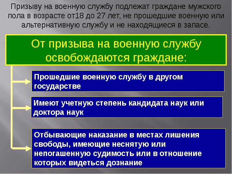 Призыв на военную службу порядок прохождения военной службы по призыву презентация по обж 11 класс