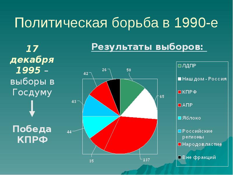 Россия в 1992 1999 презентация