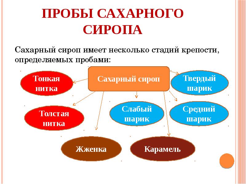 Сироп для промочки технологическая карта