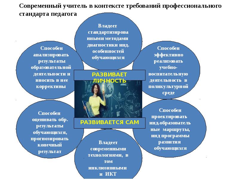 Контексты профессиональной деятельности педагога. Современный учитель. Современный педагог. Роли современного педагога. Совершенствование современного педагога.