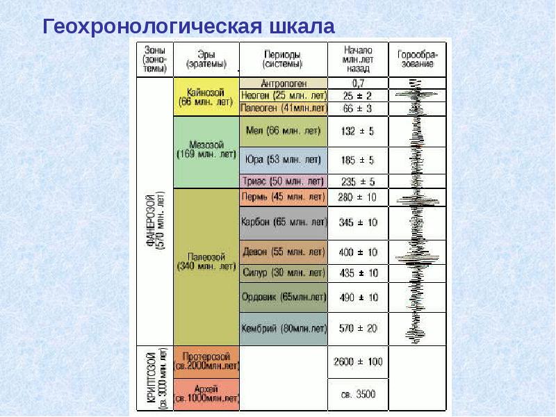 Геохронологическая шкала