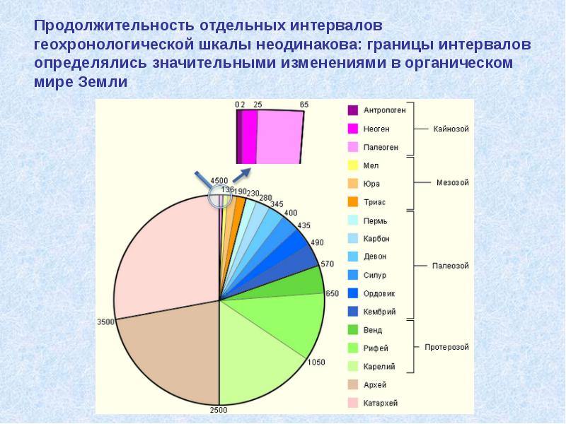 Продолжительность отдельных интервалов геохронологической шкалы неодинакова: границы интервалов определялись значительными изменениями