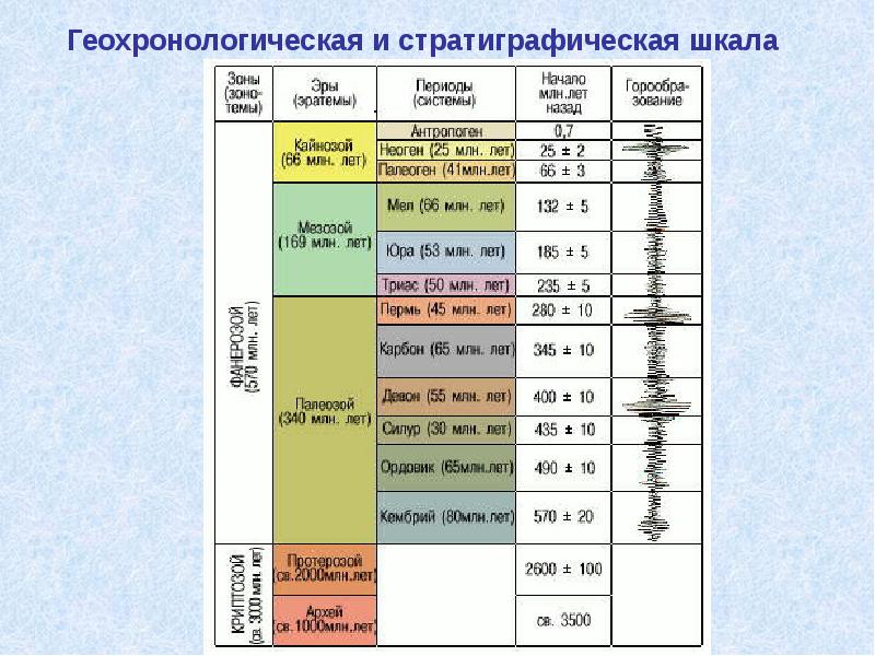 Геохронологическая и стратиграфическая шкала