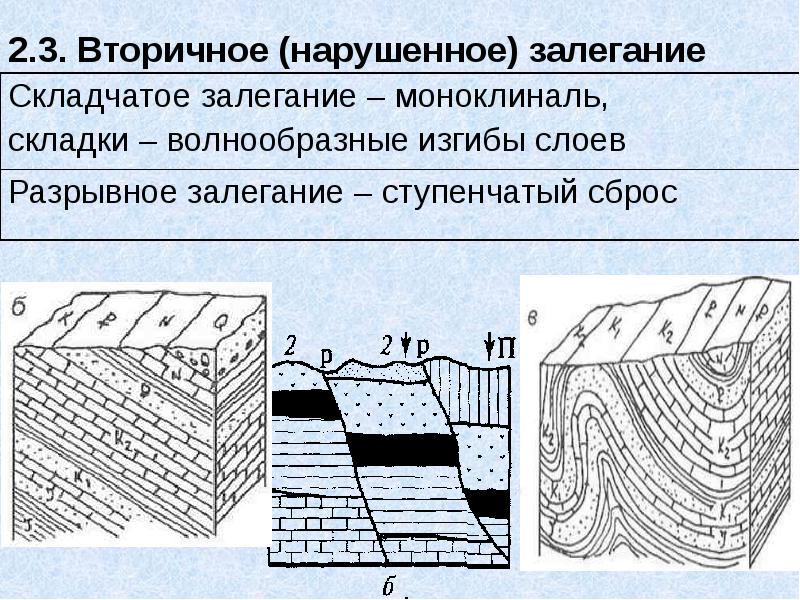 2.3. Вторичное (нарушенное) залегание