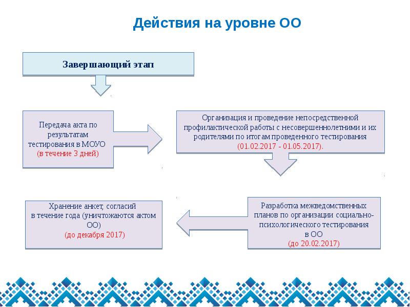 Фаза передачи информации. Этапы передачи подростков.. оо уровень.