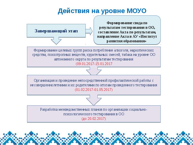 Автономная организация профессионального образования. Муниципальные органы управления образованием. Этапы формирования сотрудничества. Этапы развития института образования. Целевые группы образовательного учреждения ДПО.