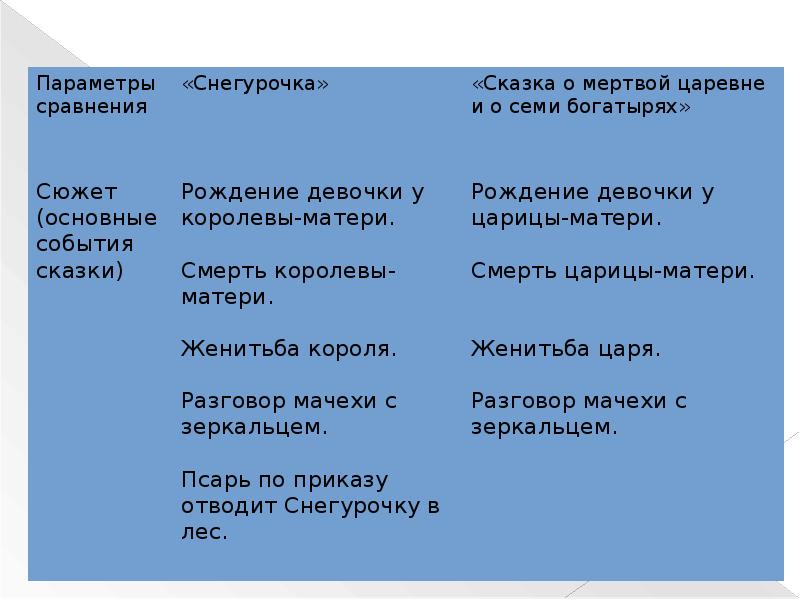 Братья гримм снегурочка план урока