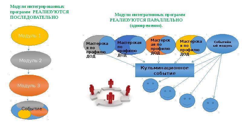 Модули интегративных программ РЕАЛИЗУЮТСЯ ПАРАЛЛЕЛЬНО (одновременно).