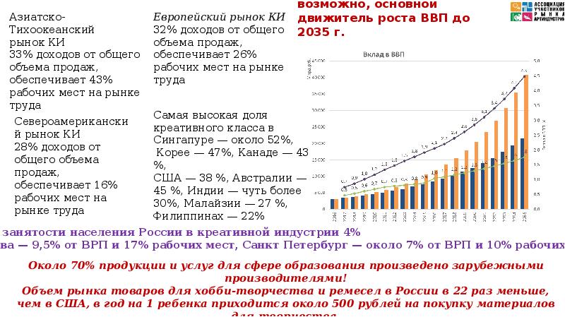 Креативная индустрия – возможно, основной движитель роста ВВП до 2035 г.