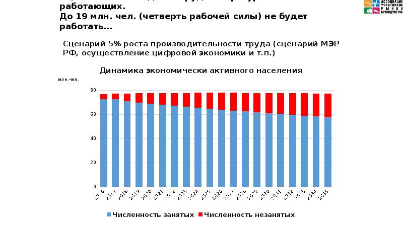 Оценка высвобождения трудовых ресурсов работающих. До 19 млн. чел. (четверть