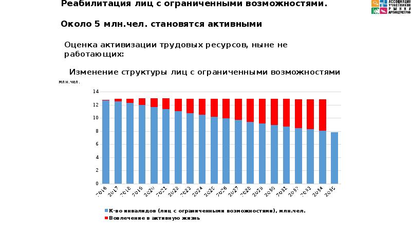 Реабилитация лиц с ограниченными возможностями.</p><p> Около 5 млн.чел. становятся активными