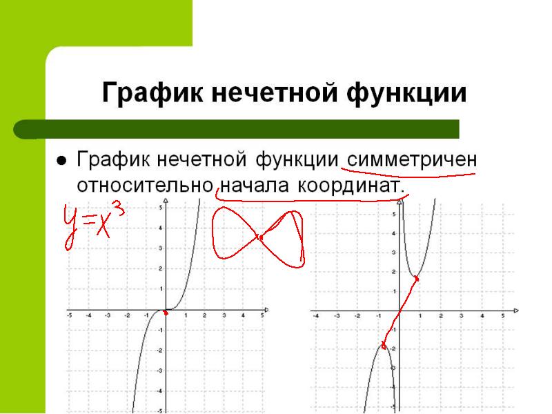 Изобразить график нечетной функции. График четной функции симметричен относительно. График нечетной функции. График симметричен относительно начала координат. Нечетная функция симметрична относительно.