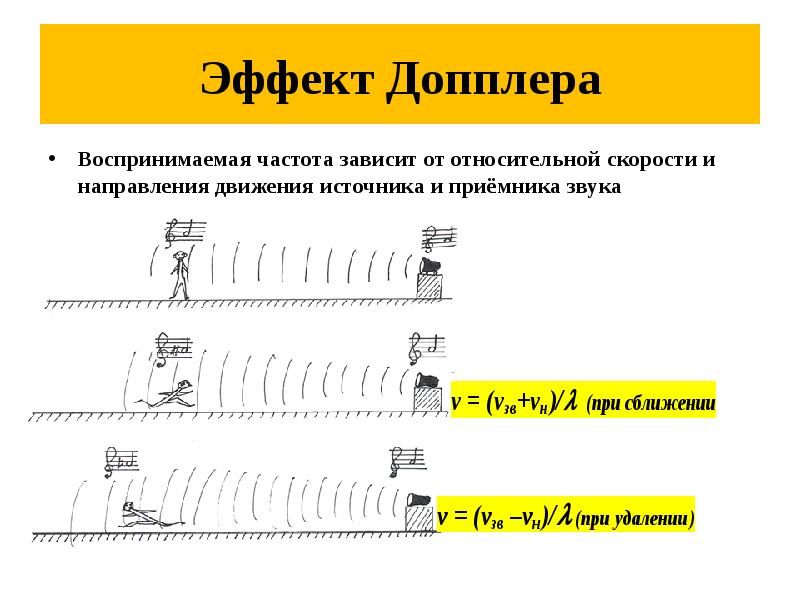 Эффект Допплера
Воспринимаемая частота зависит от относительной скорости и направления движения Эффект Допплера
Воспринимаемая частота зависит от относительной скорости и направления движения