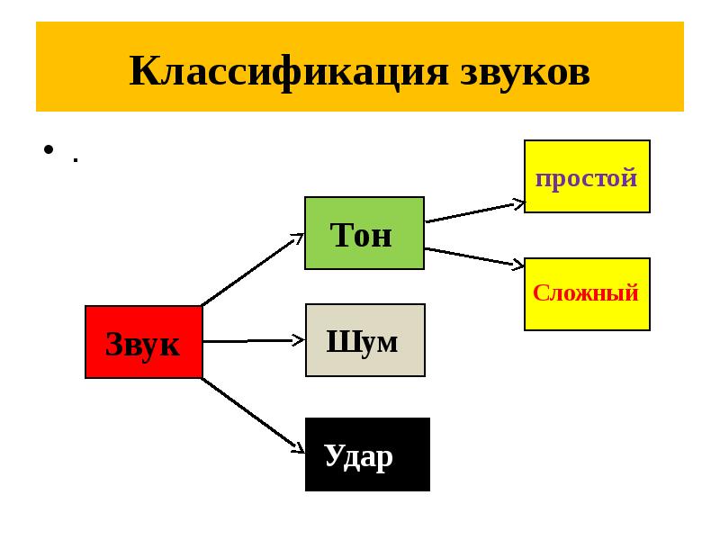 Классификация звуков
. Классификация звуков
.