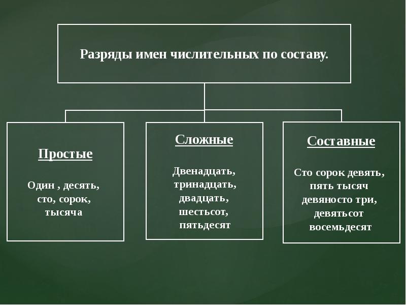 Разряды числительных по структуре простые сложные и составные 4 класс перспектива презентация