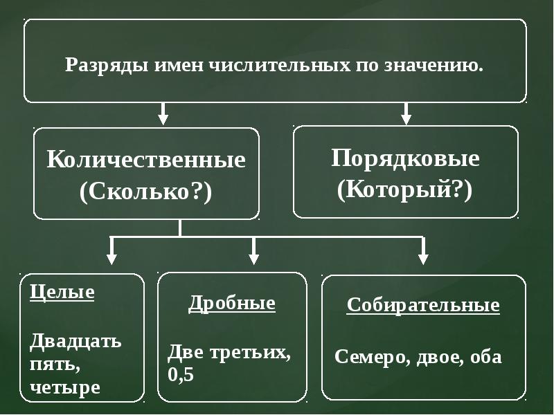 Разряды числительных по значению 6 класс презентация