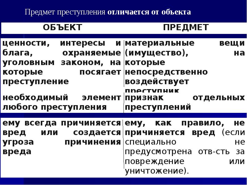 Объект преступления презентация
