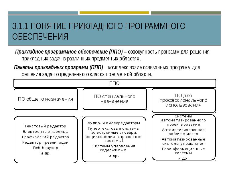 К прикладному программному обеспечению относятся. Прикладное программное обеспечение состав классификация Назначение. Задачи прикладных программ. Задачи прикладного программного обеспечения. Классификация прикладного программного обеспечения схема.