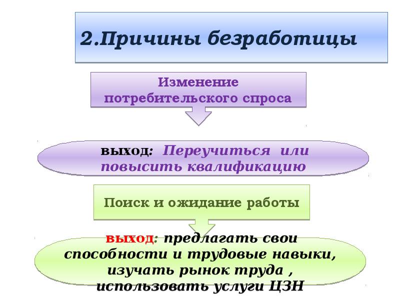 Причины безработицы презентация