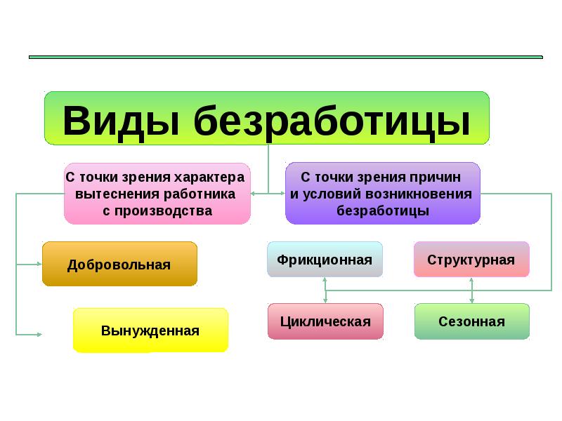 Виды безработицы презентация 9 класс