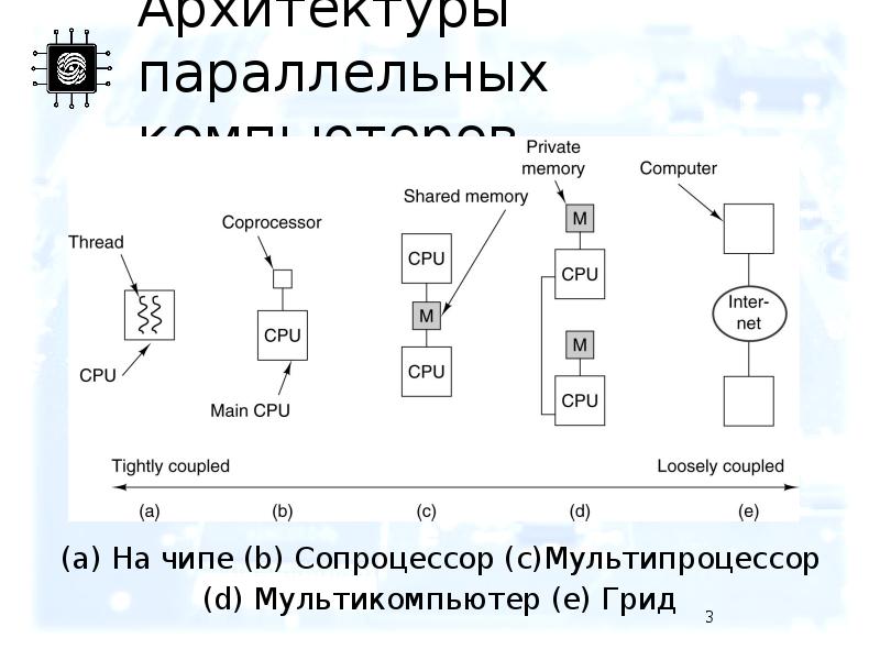 Представьте в виде схемы основные компоненты параллельного компьютера с описанием их функций