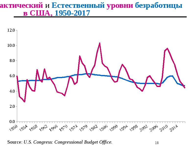 Фактическая естественная безработица. Динамика безработицы в США. Уровень безработицы в США график. Уровень безработицы в США 2021. График безработицы в США по годам.