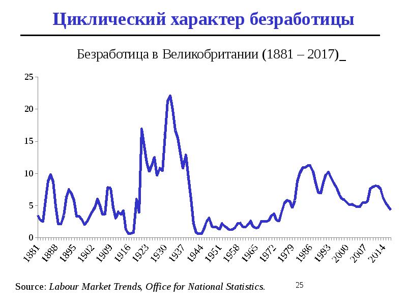 Проект безработица в россии